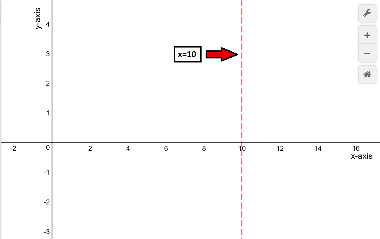 How Do You Solve And Graph X-3>7? | Socratic